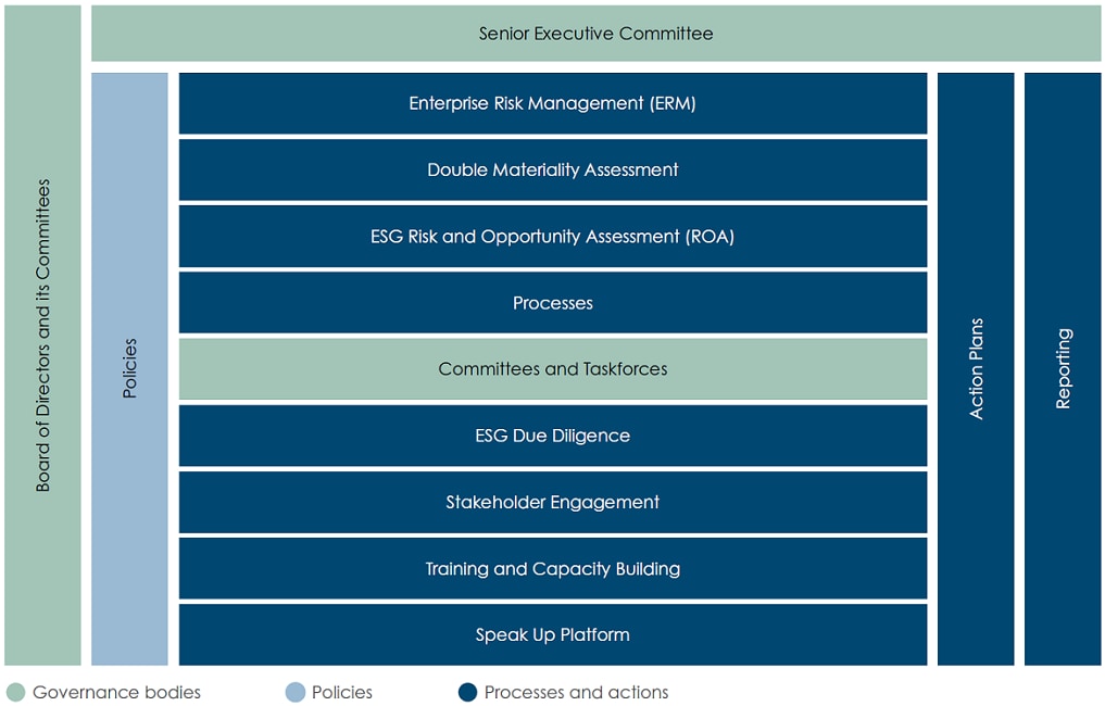 Esg management ROA