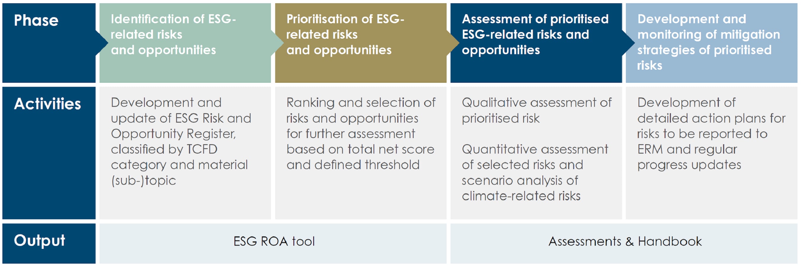 Esg management ROA matrix