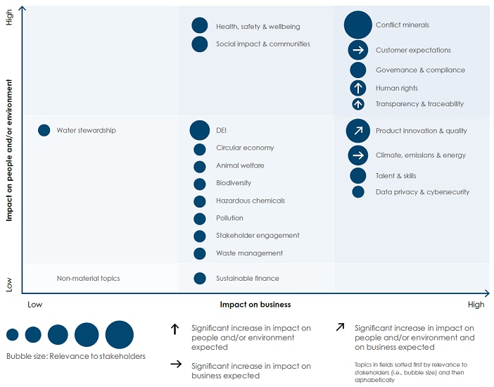 Esg management Materiality Assessment matrix