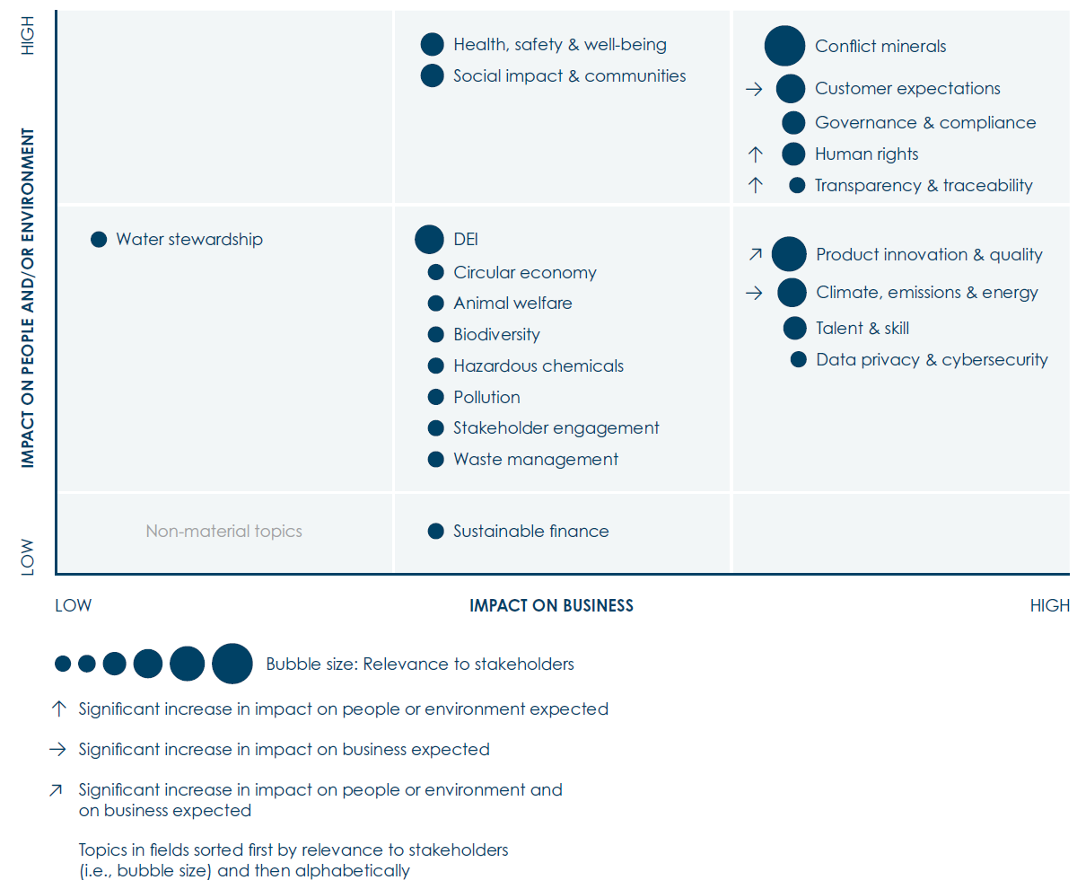 Group Materiality Matrix